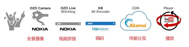 VR视频的制作过程