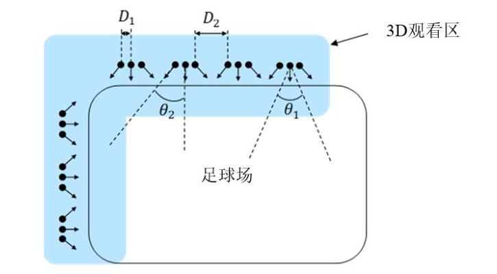 由外而内 VR 拍摄体育比赛(点代表摄像机，箭头代表镜头对称轴的方向)